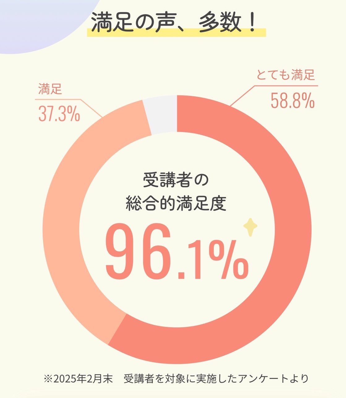 満足度96.1%の詳細データ